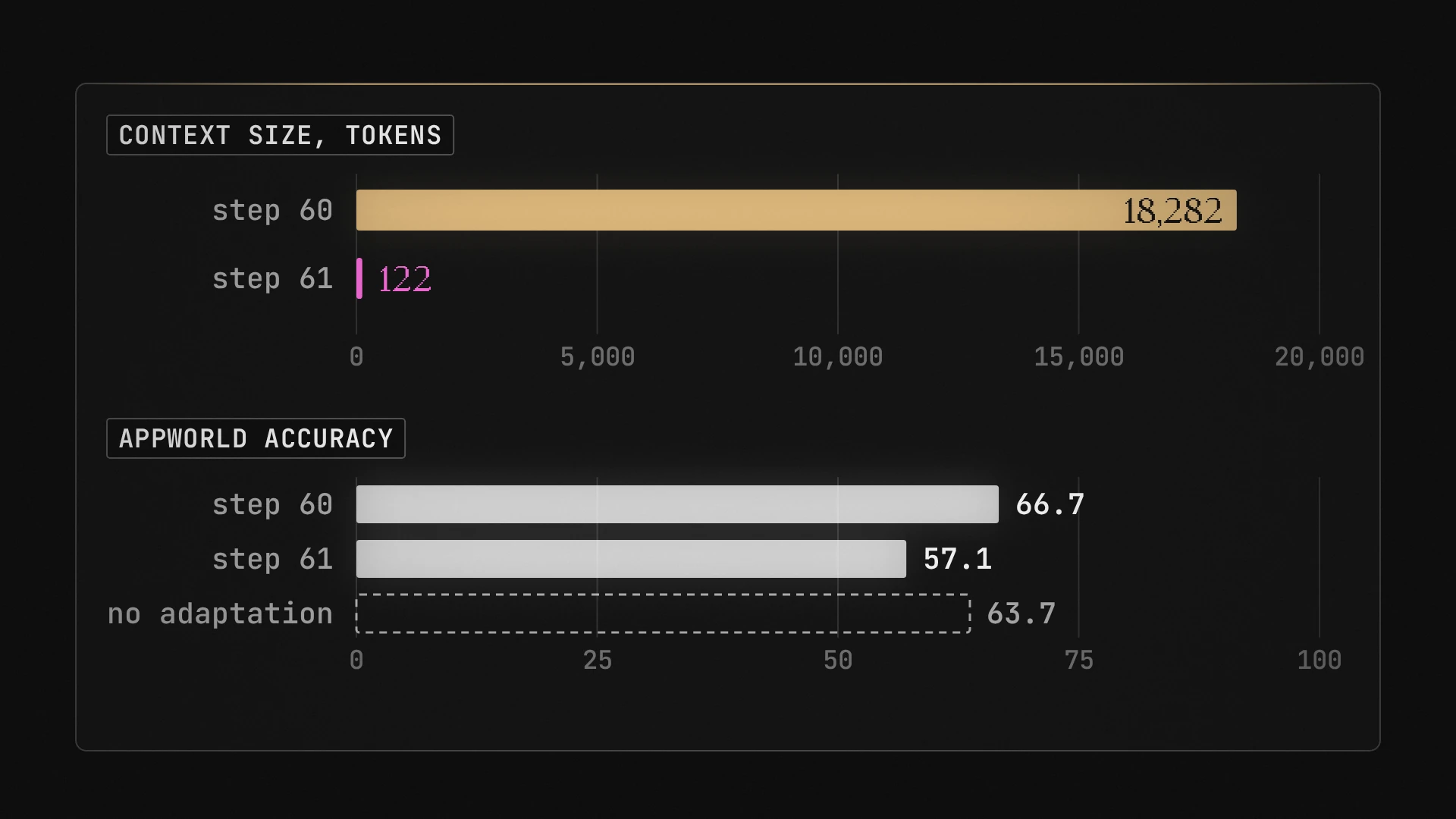 Two bar panels. Context size falls from 18,282 tokens at step 60 to 122 tokens at step 61. AppWorld accuracy falls from 66.7 to 57.1, below the 63.7 scored with no adaptation.