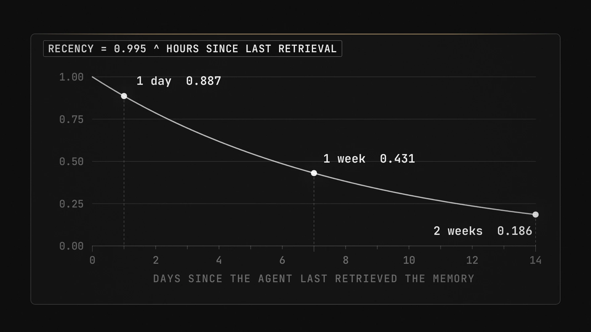 A line chart of recency against days since the agent last retrieved a memory. The curve falls from 1 along 0.995 per hour, through 0.887 at one day, 0.431 at one week, and 0.186 at two weeks.