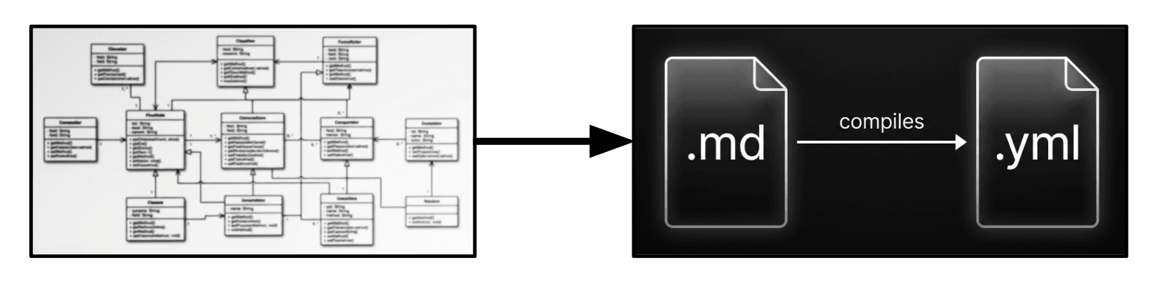 Markdown source and compiled YAML workflow files