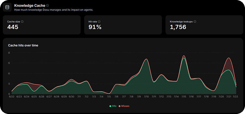The Knowledge Cache stats section of the Dosu app's Analytics tab, showing a 91% hit rate.