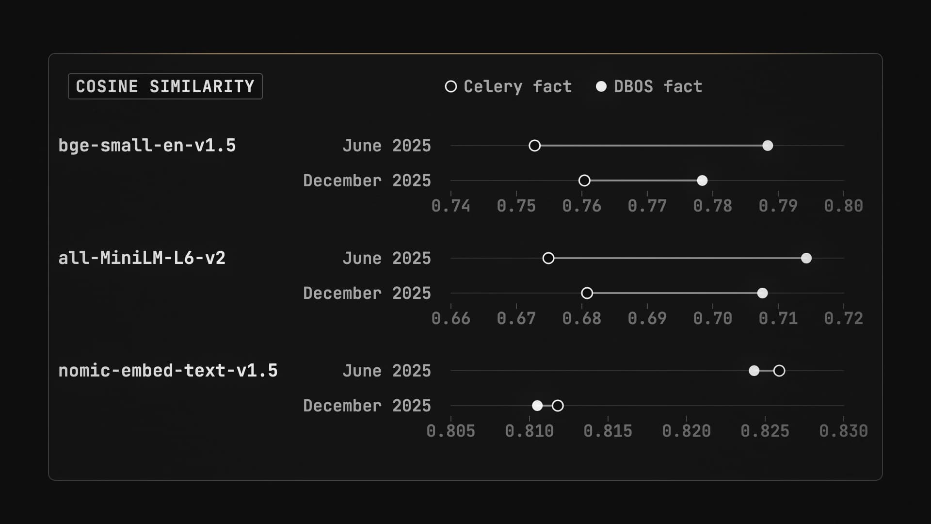 Dot plots for three embedding models, each on its own cosine axis. In every model the June 2025 and December 2025 questions put the undated Celery and DBOS facts in the same order. bge-small and all-MiniLM rank DBOS first both times, and nomic ranks Celery first by 0.0016 in June and 0.0013 in December.