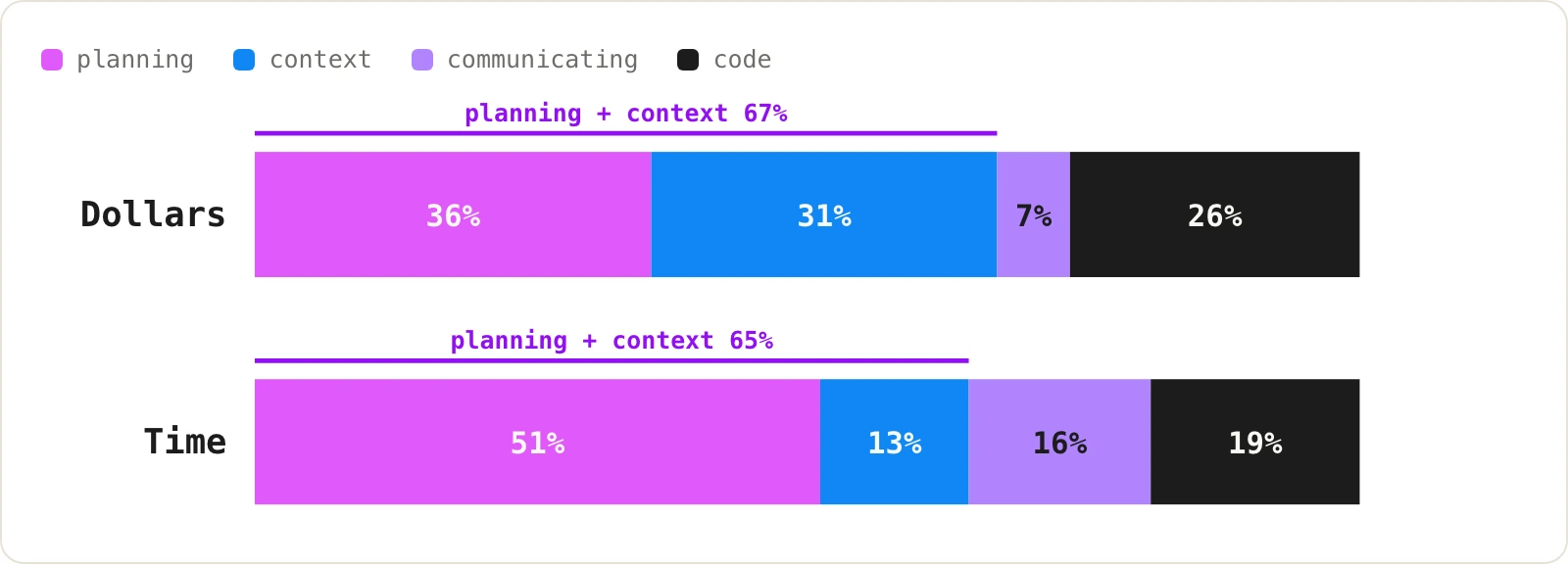 Stacked bars showing how dollars and active time divide across four activity classes pooled across both agents: by dollars, planning 36 percent, context 31 percent, communicating 7 percent, code 26 percent; by time, planning 51 percent, context 13 percent, communicating 16 percent, code 19 percent