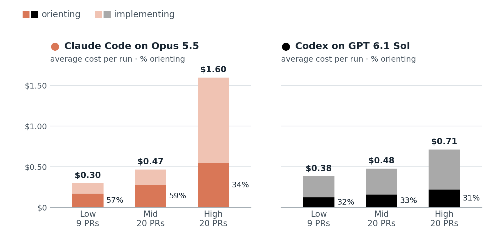 Two panels, one per agent, of average cost per run by scope, split into orienting and implementing at the first edit. Claude Code: low 0.30 dollars with 57 percent orienting, mid 0.47 with 59 percent, high 1.60 with 34 percent. Codex: low 0.38 with 32 percent, mid 0.48 with 33 percent, high 0.71 with 31 percent.