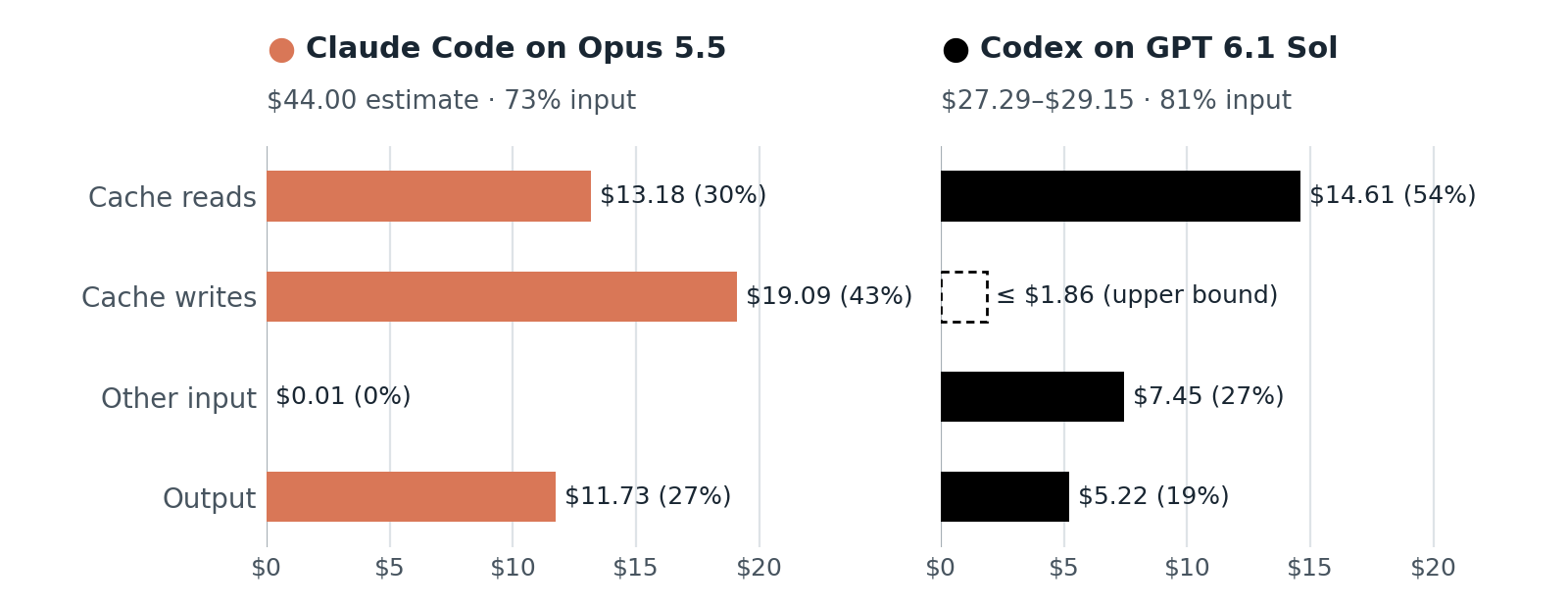 Two bar charts of estimated cost by token type on a shared dollar scale. Claude Code on Opus 5.5, 44.00 dollars: cache reads 13.18, cache writes 19.09, other input 0.01, output 11.73. Codex on GPT 6.1 Sol, 27.29 to 29.15 dollars: cache reads 14.61, cache writes a dashed bar bounded at 1.86, other input 7.45, output 5.22.