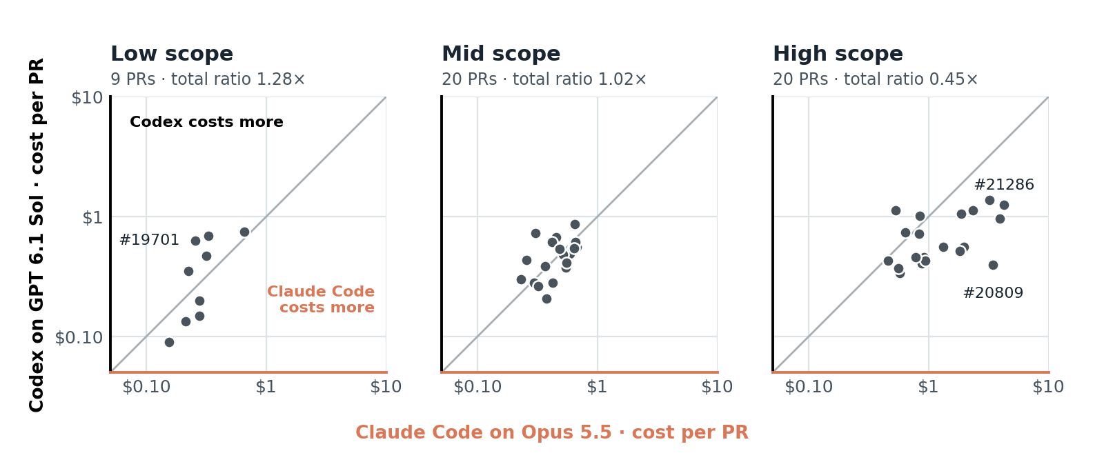 Three scatter plots of paired cost per PR by scope, Claude Code on the horizontal axis and Codex on the vertical, both log scaled. Low-scope dots sit near or above the equal-cost diagonal, with a total ratio of 1.28. Mid-scope dots straddle it at 1.02. High-scope dots fall mostly below it at 0.45, including #20809 and #21286.