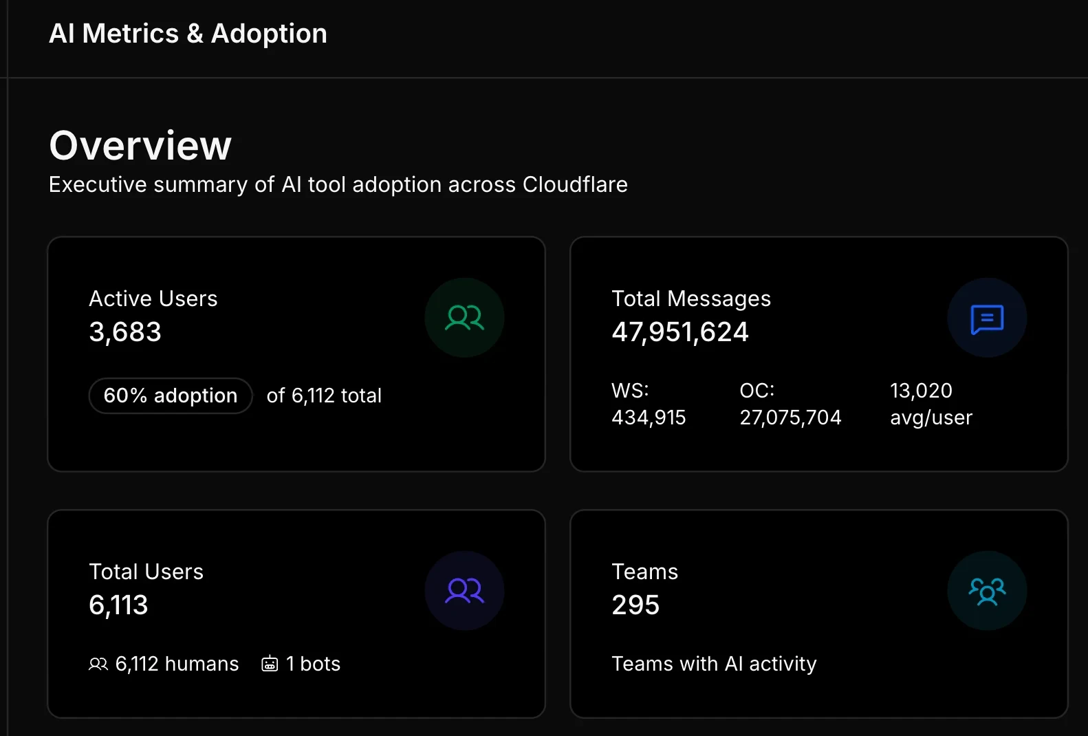 Cloudflare's internal AI Metrics and Adoption dashboard showing 3,683 active users at 60% adoption of 6,112 people, 47,951,624 total AI messages, and 295 teams with AI activity