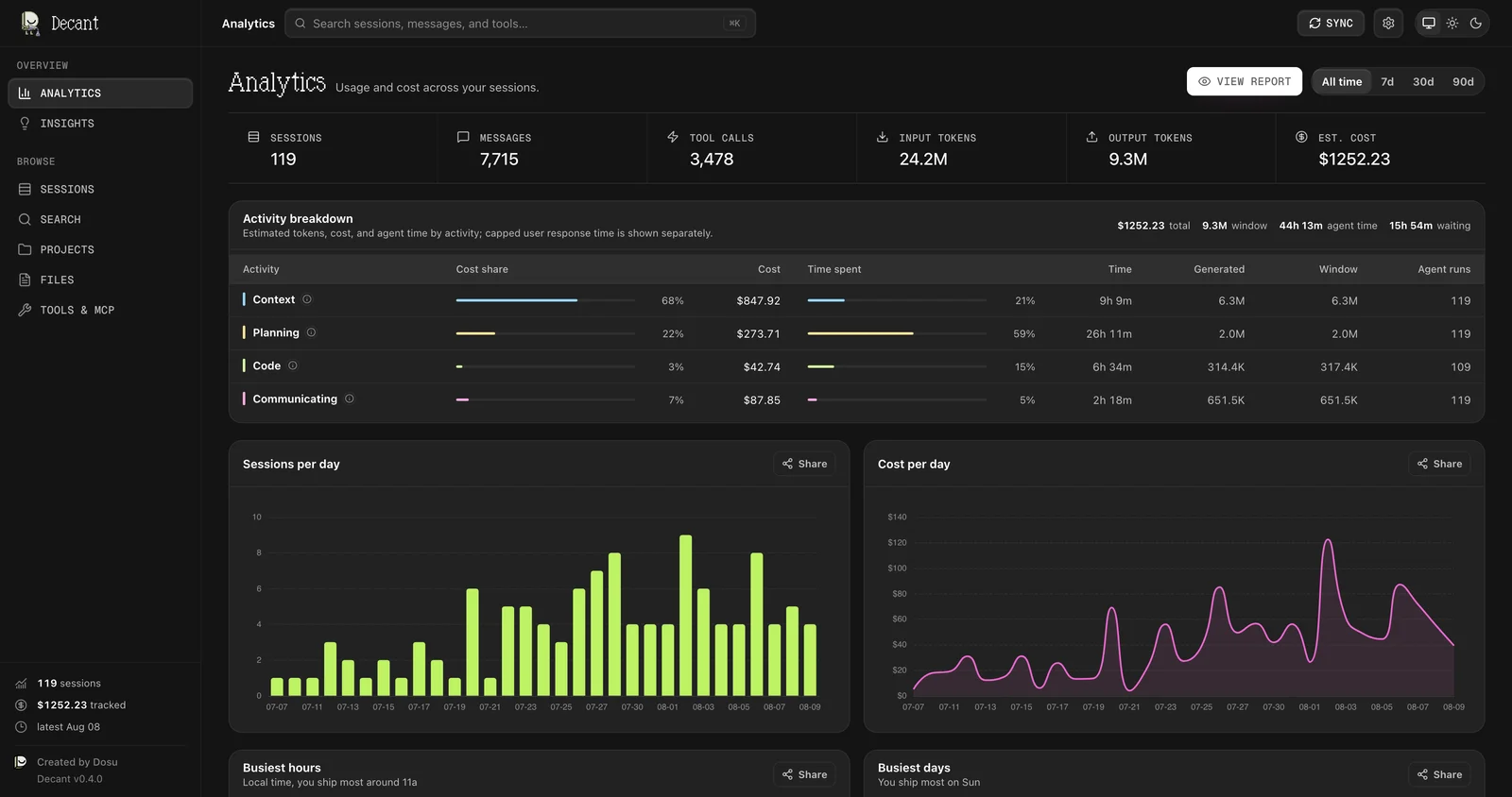 Decant's Analytics view showing 119 sessions, 7,715 messages, 3,478 tool calls, 24.2M input tokens, 9.3M output tokens, and $1,252.23 estimated cost, with an activity breakdown table splitting cost across Context at 68%, Planning at 22%, Communicating at 7%, and Code at 3%