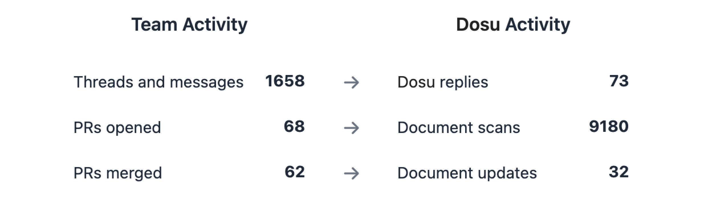 An example of the stats in the new weekly digest.