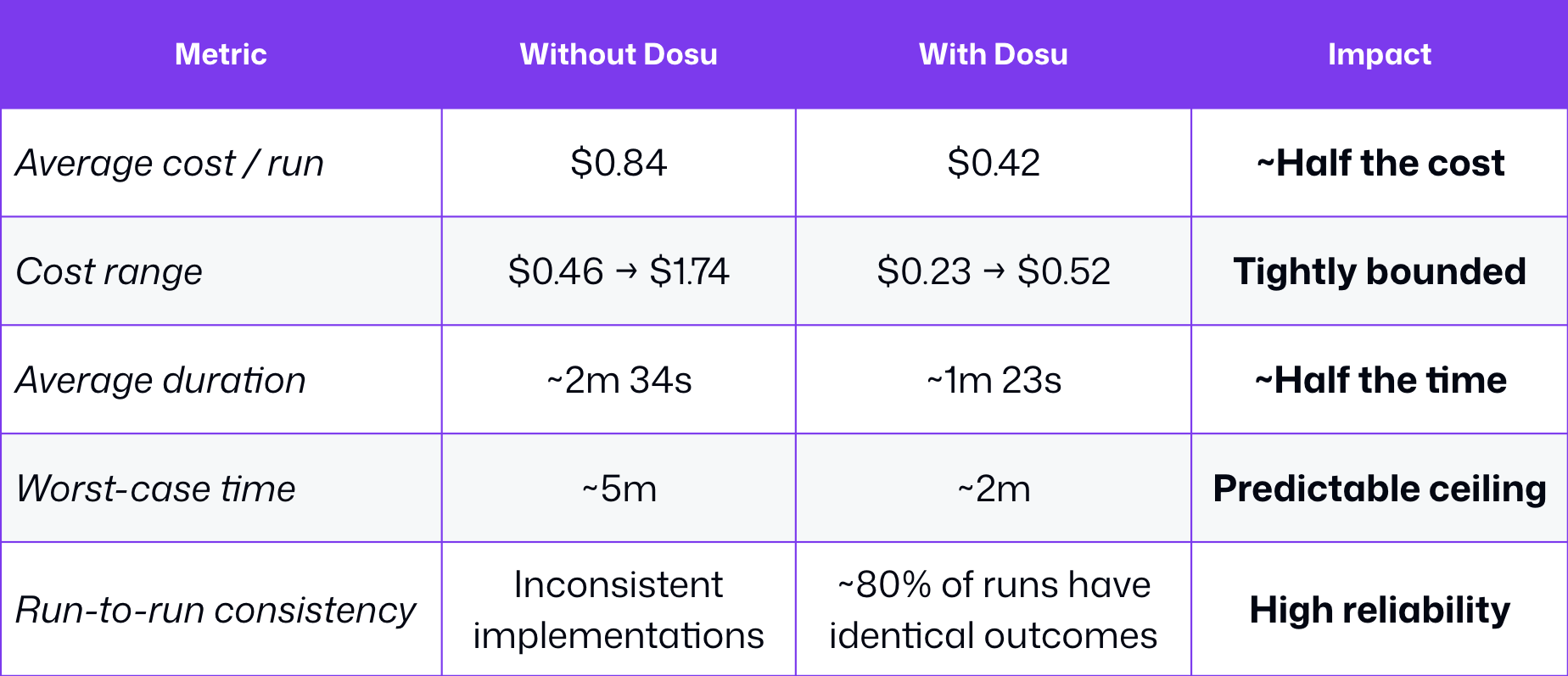 A table showing that Dosu can cut the time and cost of agent runs in half
