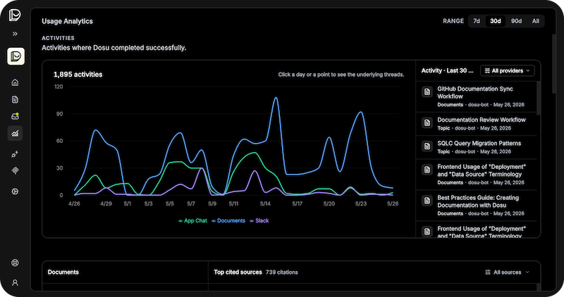The Dosu app's Analytics tab, showing a chart of activity over the past month.
