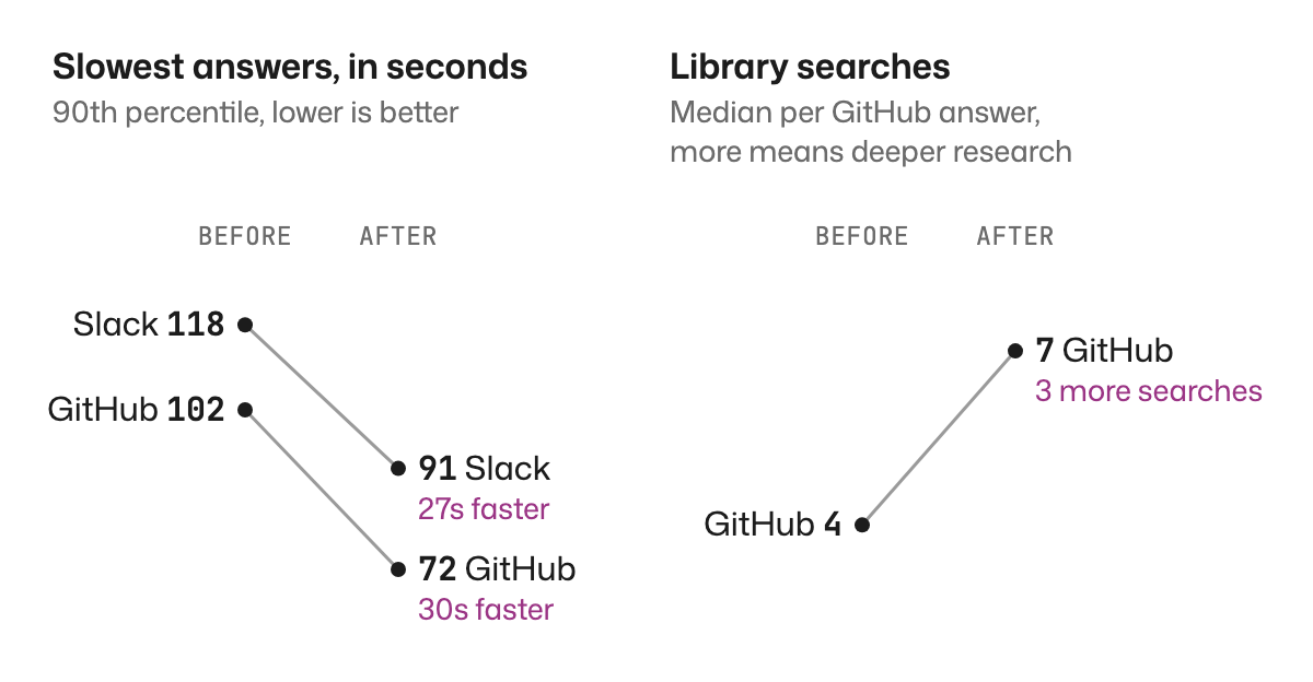 Two slopegraphs comparing the week before the new agent with the week after. The 90th percentile answer time fell from 118 seconds to 91 in Slack and from 102 seconds to 72 on GitHub. The median number of Library searches per GitHub answer rose from 4 to 7.