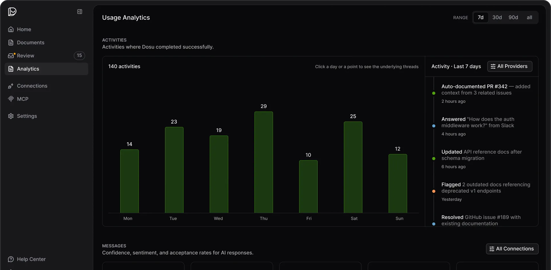 Dosu analytics dashboard showing agent activity, knowledge coverage, and adoption metrics