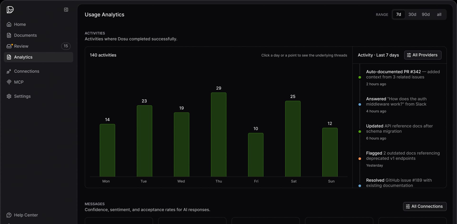 Dosu usage insights dashboard showing activity charts and recent events